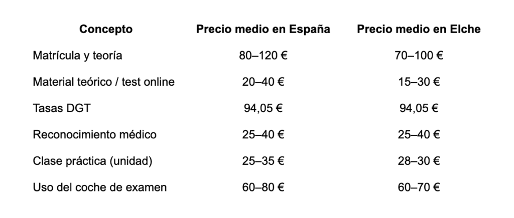Comparativa orientativa de precios